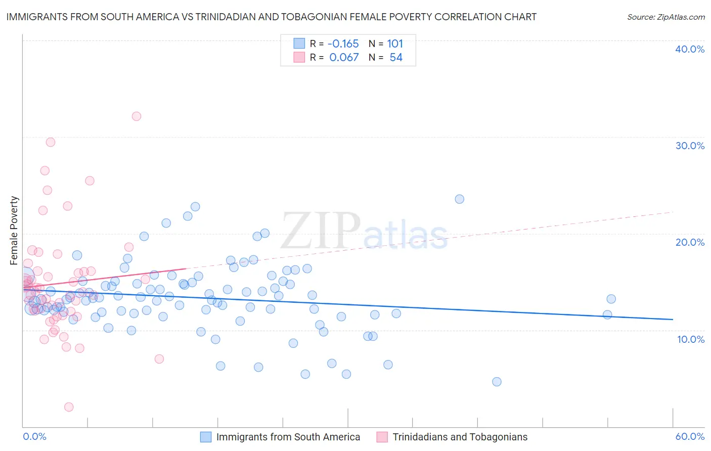 Immigrants from South America vs Trinidadian and Tobagonian Female Poverty