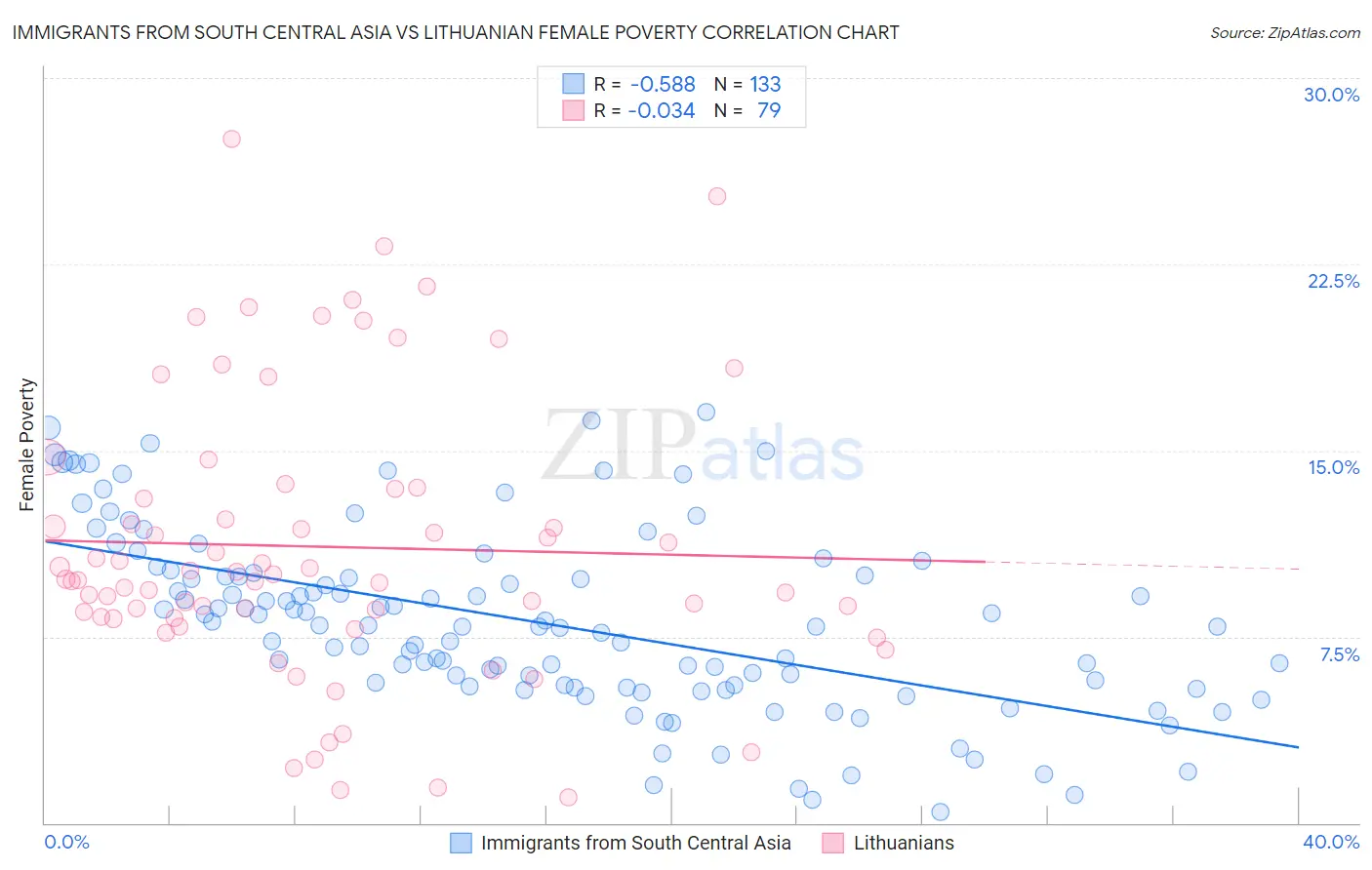 Immigrants from South Central Asia vs Lithuanian Female Poverty