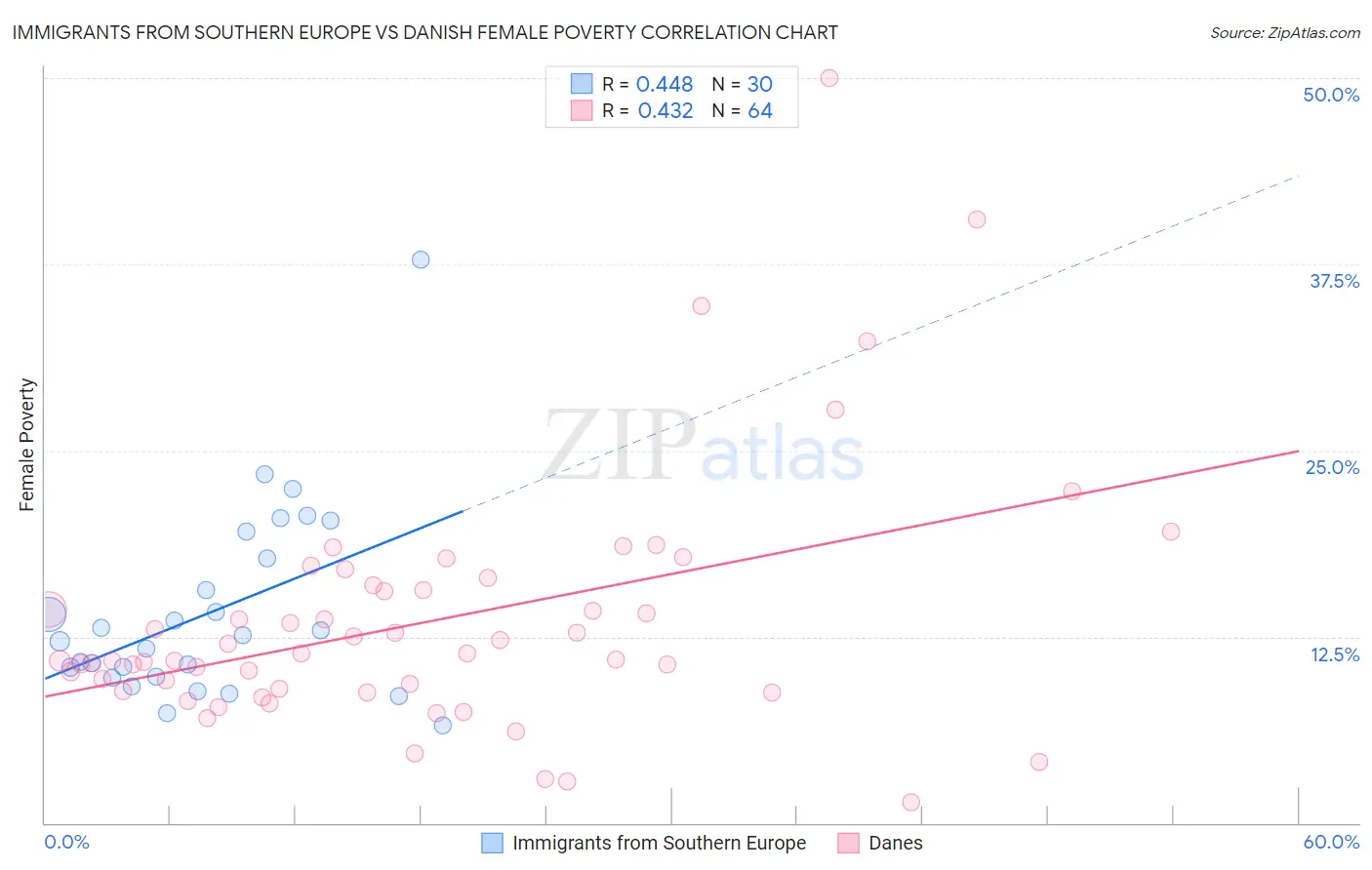 Immigrants from Southern Europe vs Danish Female Poverty