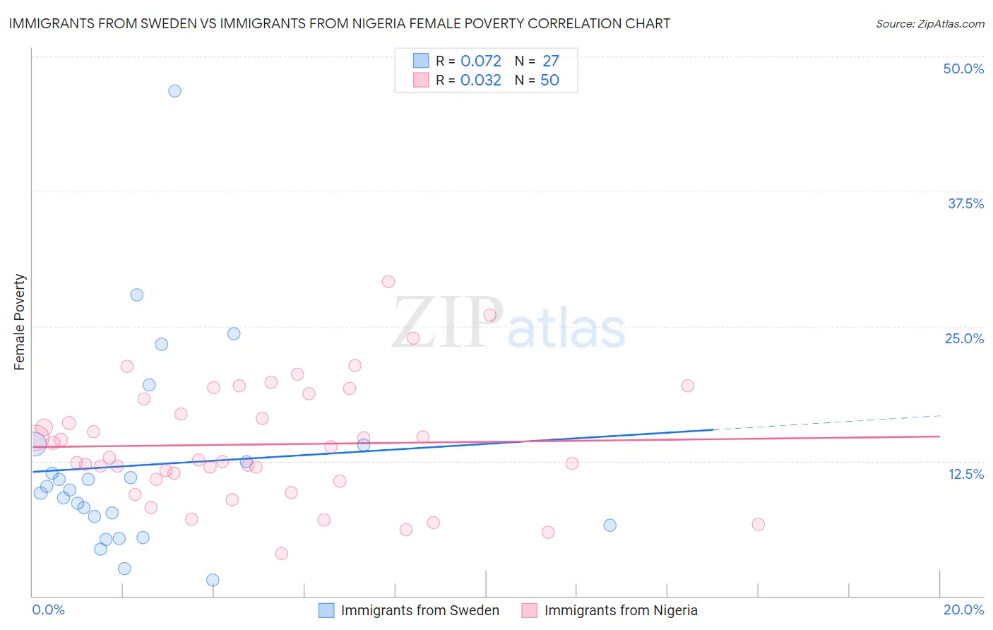 Immigrants from Sweden vs Immigrants from Nigeria Female Poverty