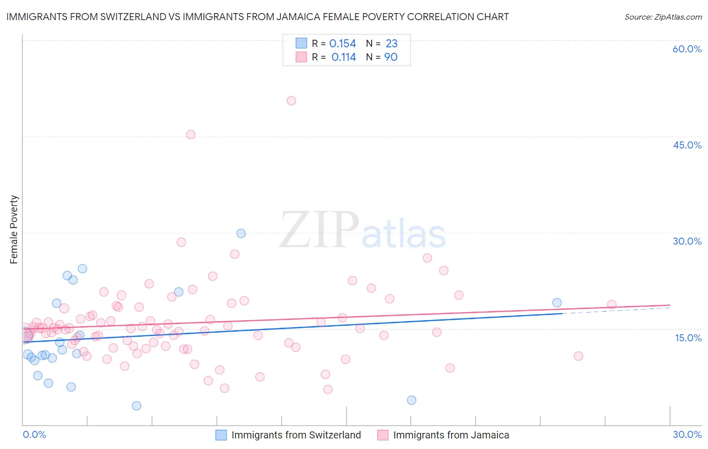 Immigrants from Switzerland vs Immigrants from Jamaica Female Poverty