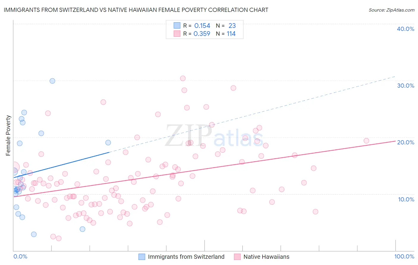 Immigrants from Switzerland vs Native Hawaiian Female Poverty