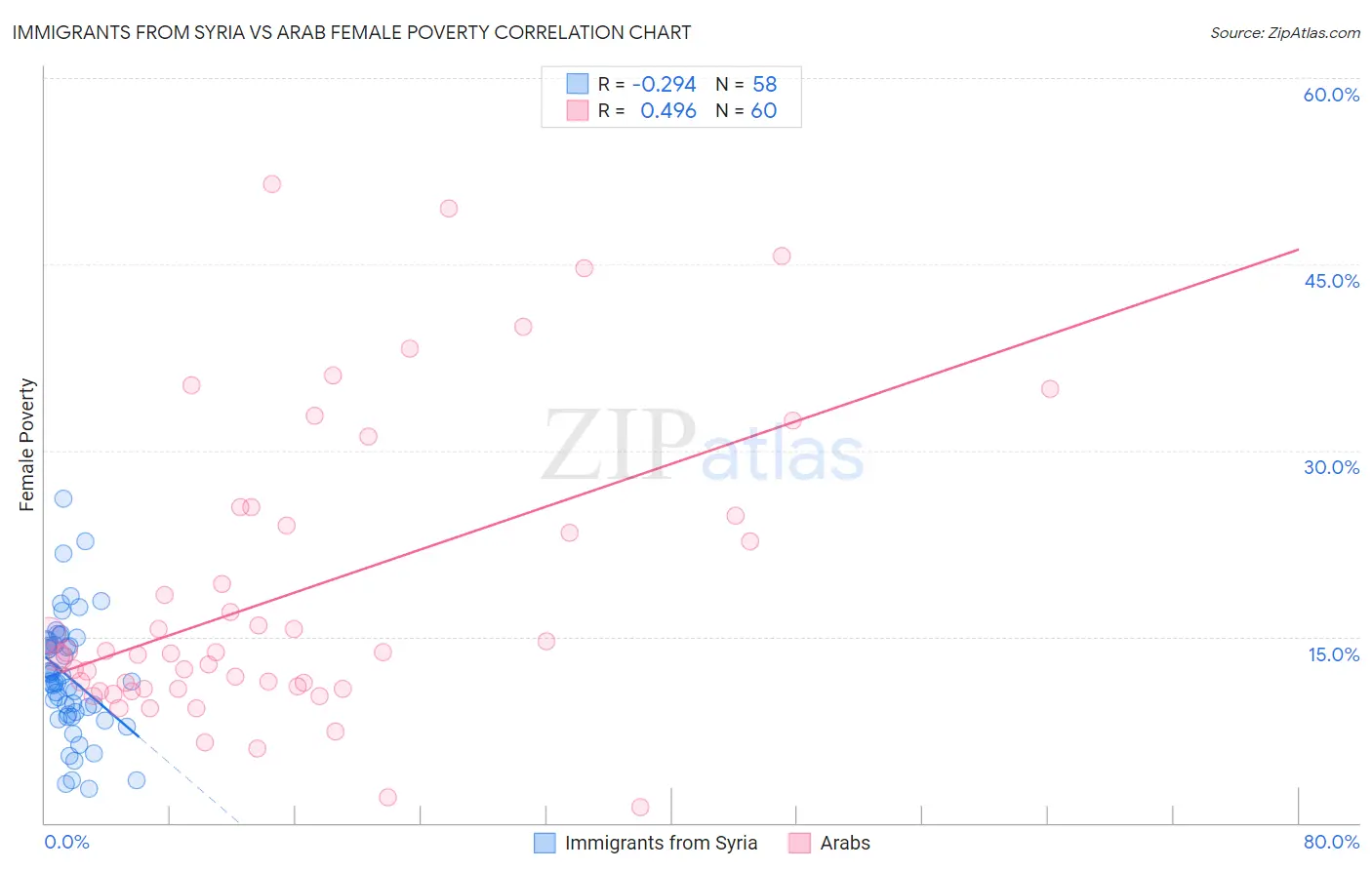 Immigrants from Syria vs Arab Female Poverty