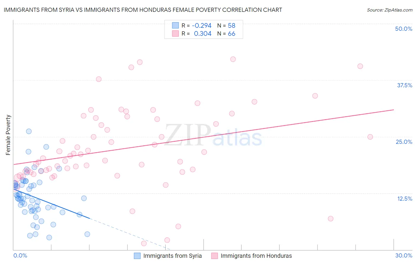 Immigrants from Syria vs Immigrants from Honduras Female Poverty