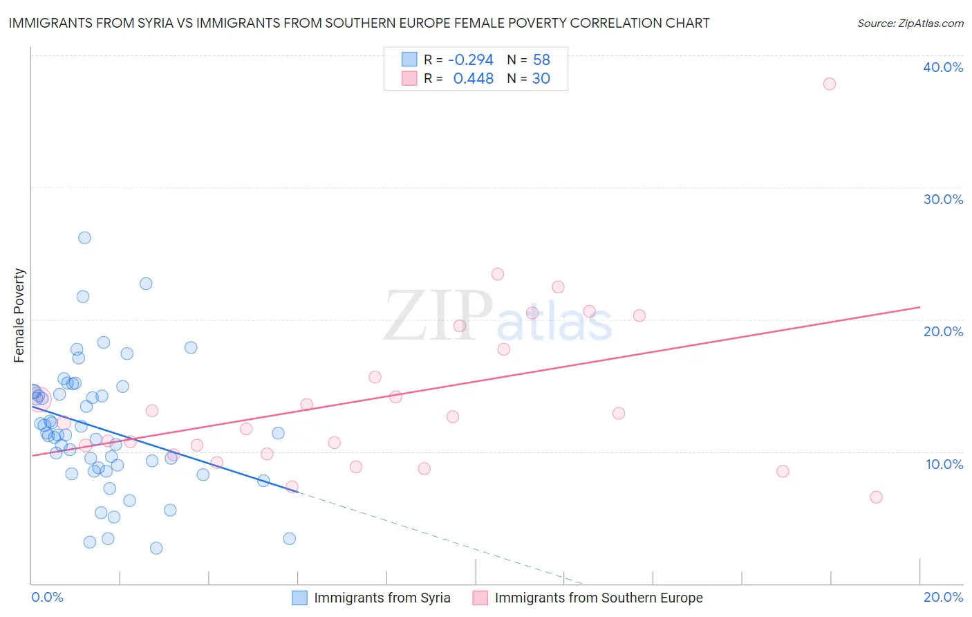 Immigrants from Syria vs Immigrants from Southern Europe Female Poverty