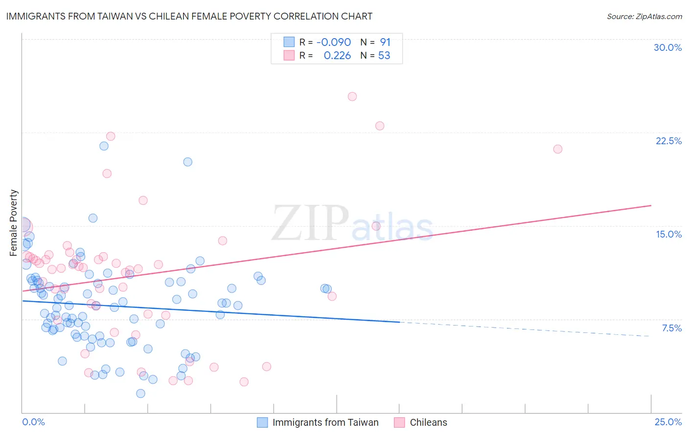 Immigrants from Taiwan vs Chilean Female Poverty