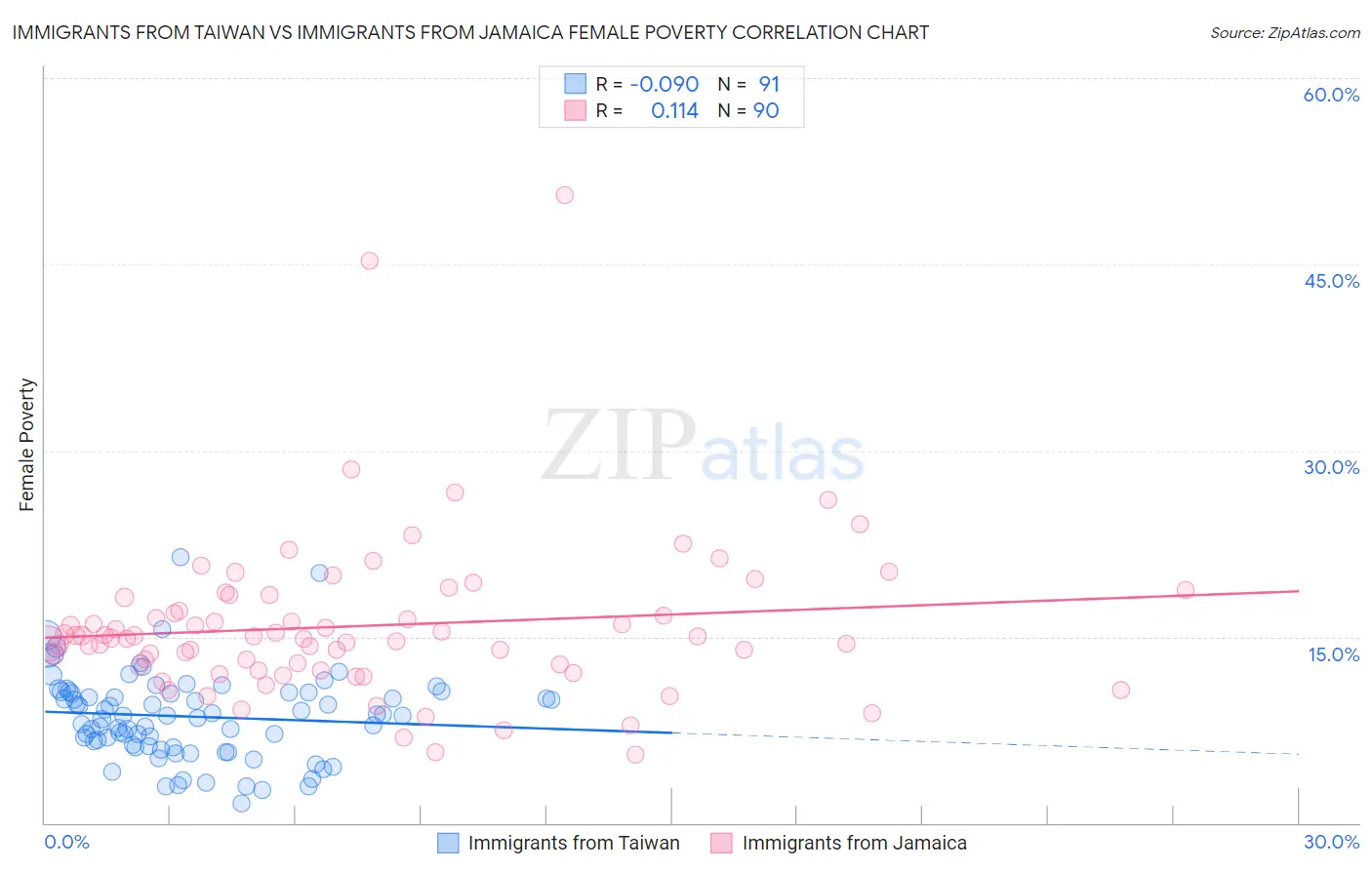 Immigrants from Taiwan vs Immigrants from Jamaica Female Poverty