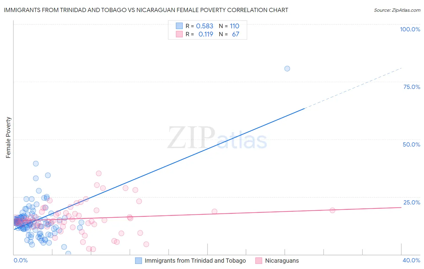 Immigrants from Trinidad and Tobago vs Nicaraguan Female Poverty