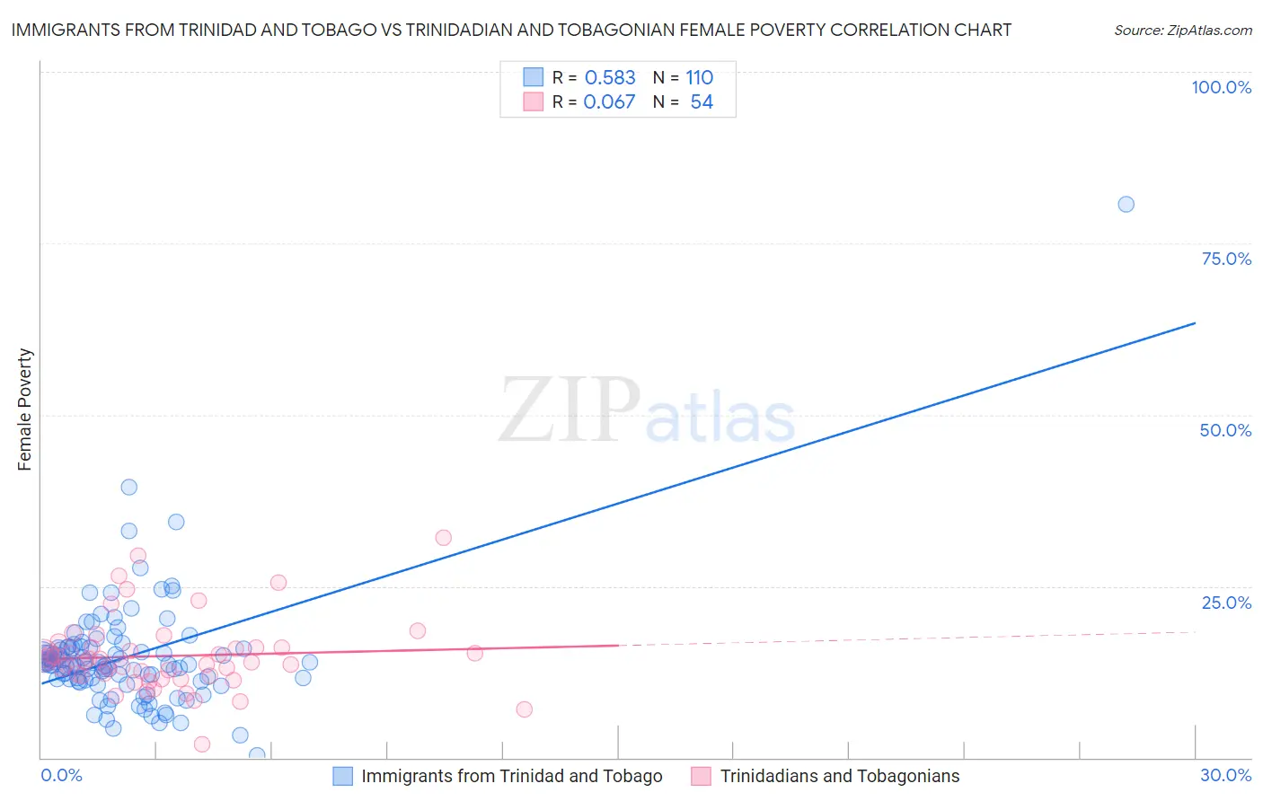 Immigrants from Trinidad and Tobago vs Trinidadian and Tobagonian Female Poverty