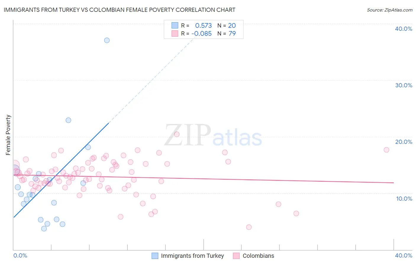 Immigrants from Turkey vs Colombian Female Poverty