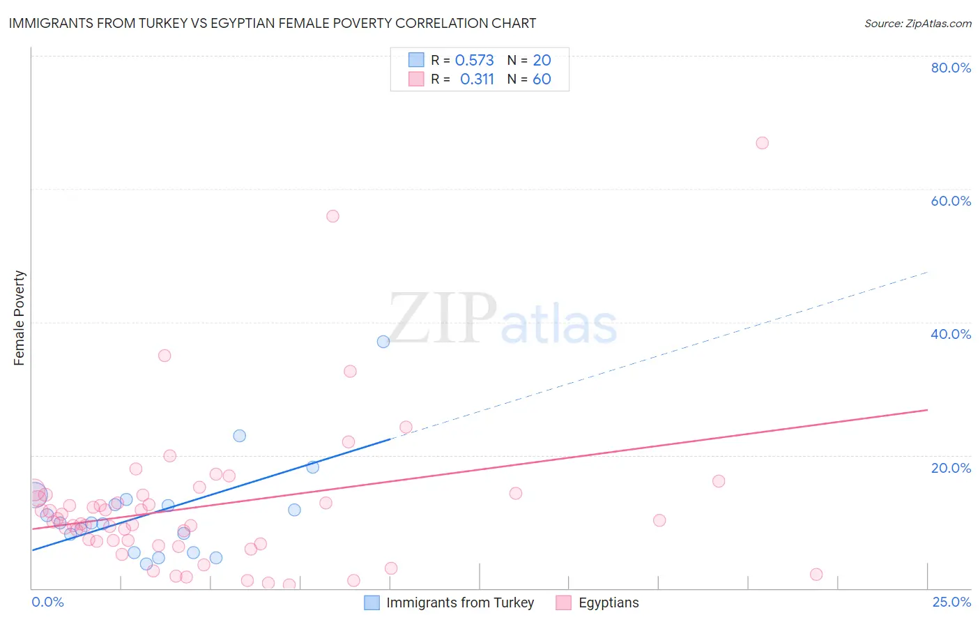 Immigrants from Turkey vs Egyptian Female Poverty