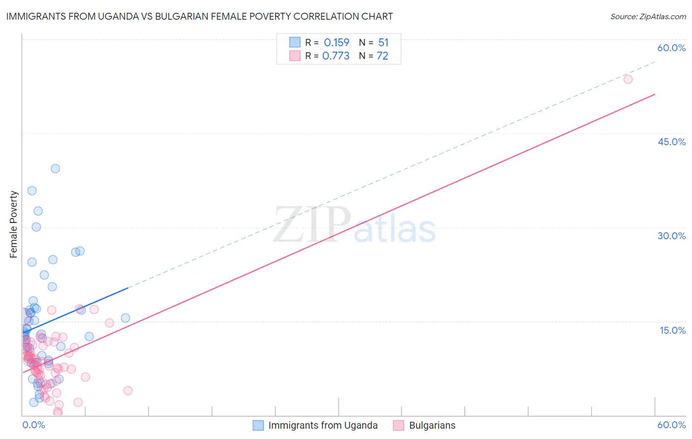 Immigrants from Uganda vs Bulgarian Female Poverty