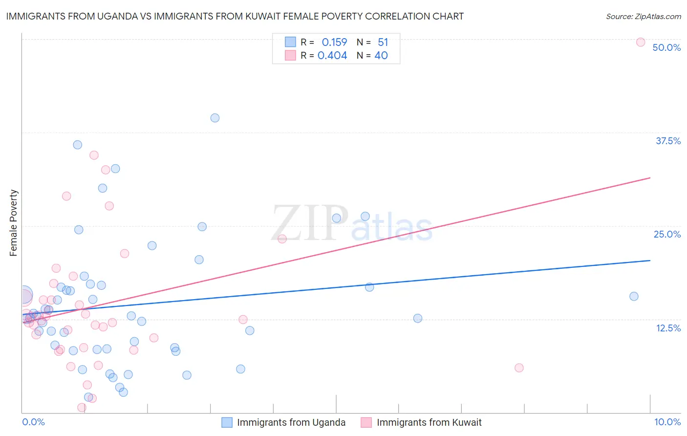 Immigrants from Uganda vs Immigrants from Kuwait Female Poverty