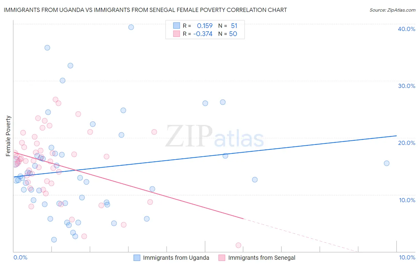 Immigrants from Uganda vs Immigrants from Senegal Female Poverty