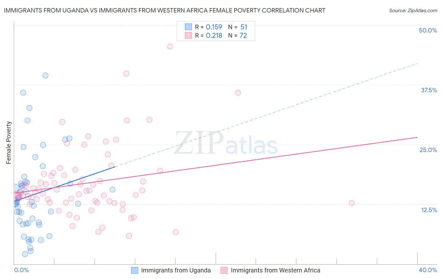 Immigrants from Uganda vs Immigrants from Western Africa Female Poverty