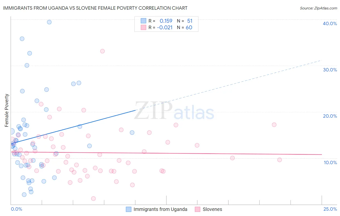 Immigrants from Uganda vs Slovene Female Poverty