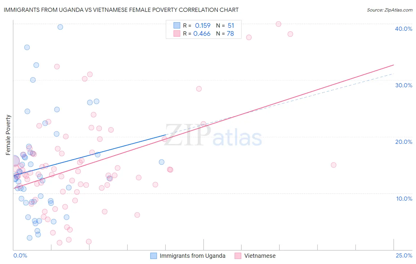 Immigrants from Uganda vs Vietnamese Female Poverty