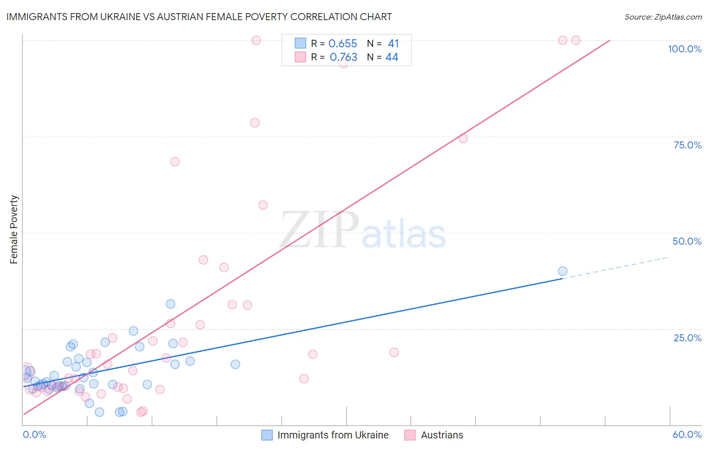 Immigrants from Ukraine vs Austrian Female Poverty