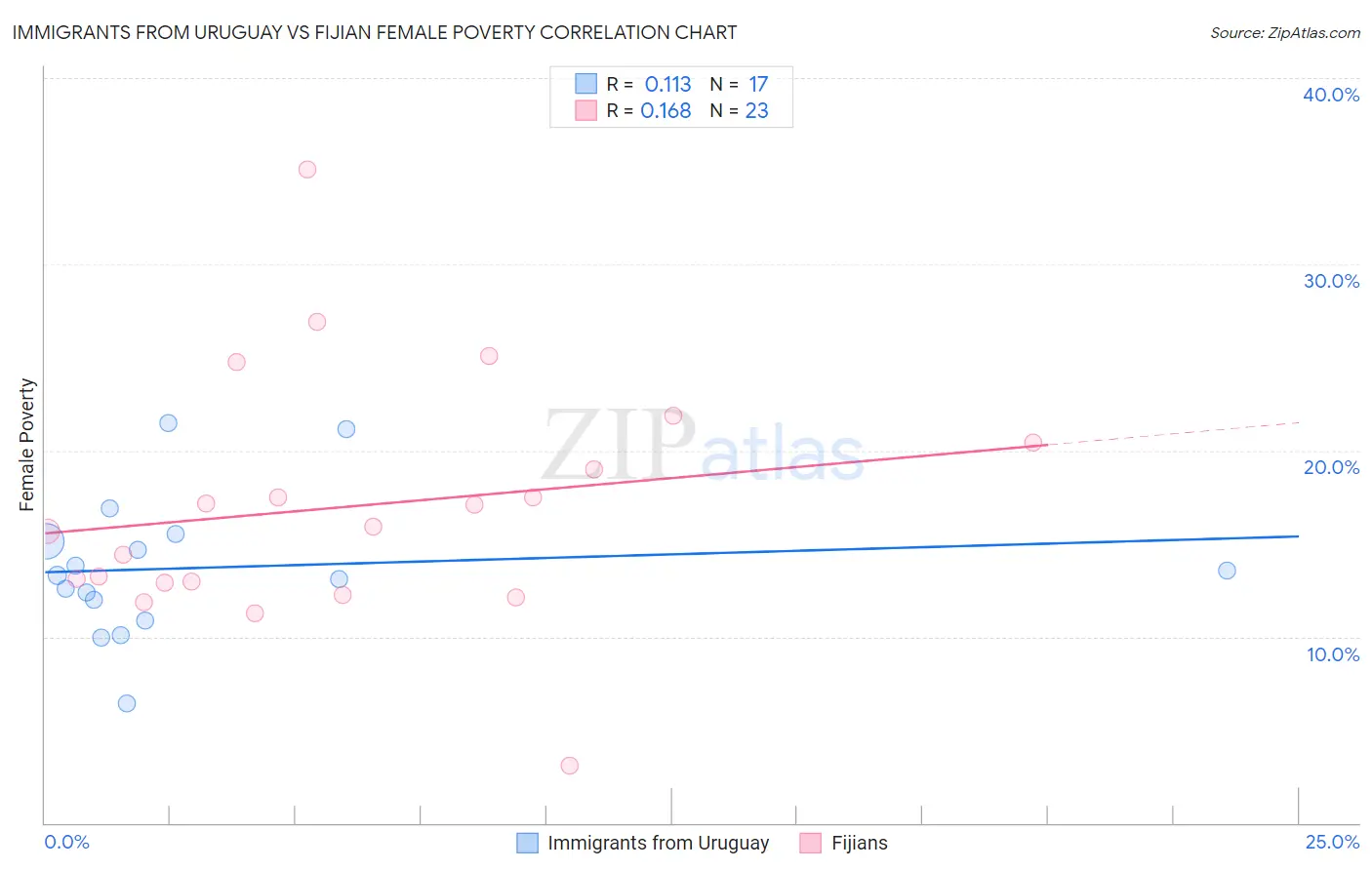 Immigrants from Uruguay vs Fijian Female Poverty