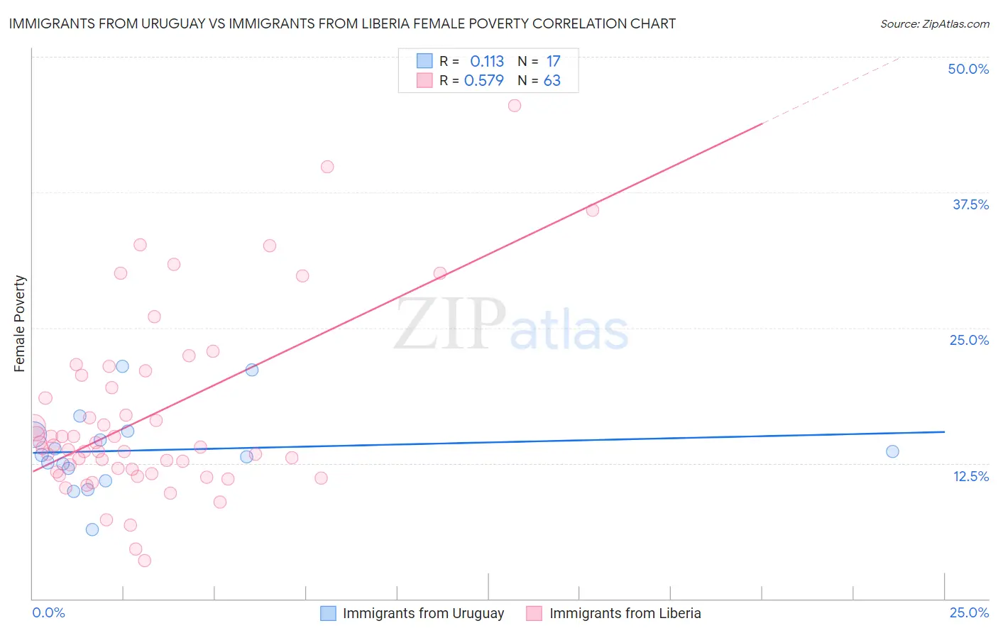 Immigrants from Uruguay vs Immigrants from Liberia Female Poverty