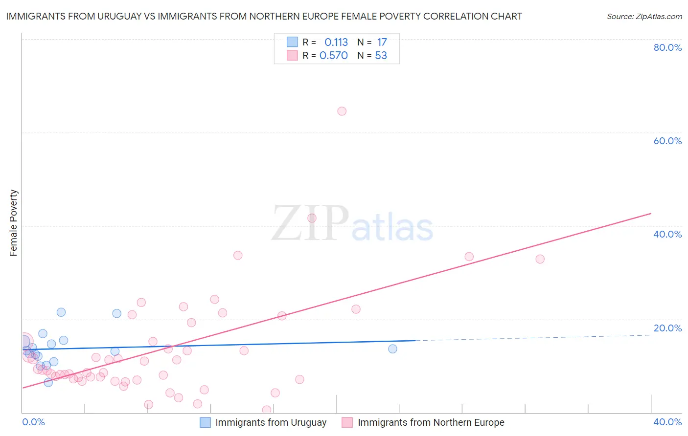 Immigrants from Uruguay vs Immigrants from Northern Europe Female Poverty