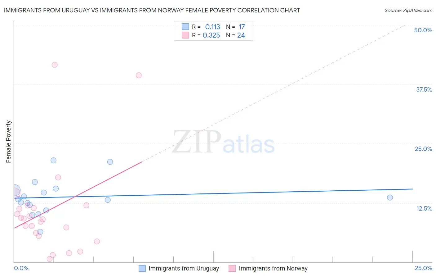 Immigrants from Uruguay vs Immigrants from Norway Female Poverty