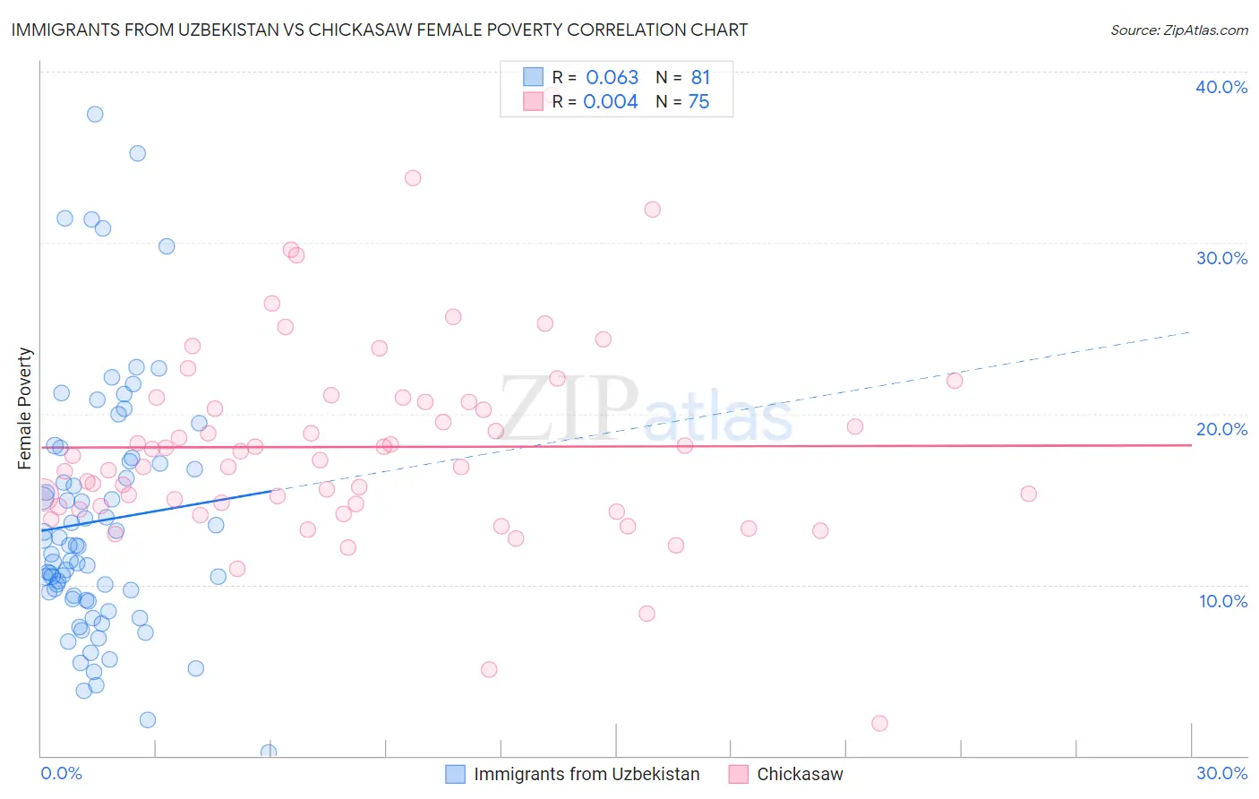 Immigrants from Uzbekistan vs Chickasaw Female Poverty