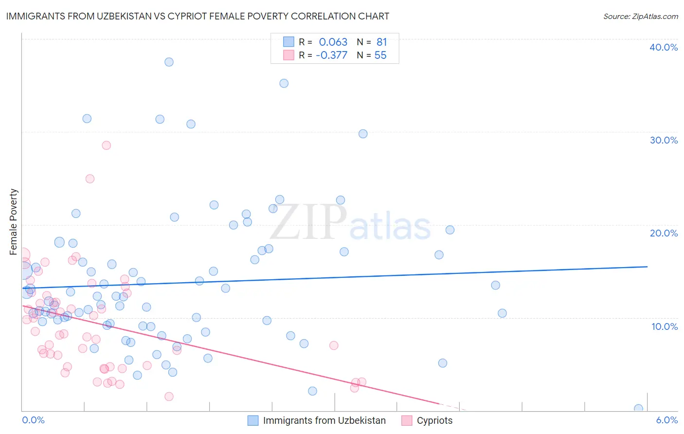 Immigrants from Uzbekistan vs Cypriot Female Poverty