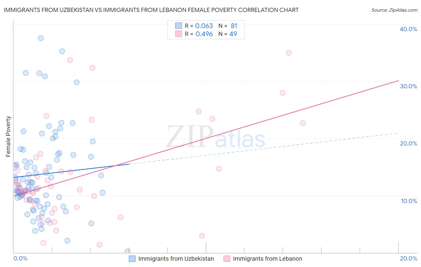 Immigrants from Uzbekistan vs Immigrants from Lebanon Female Poverty