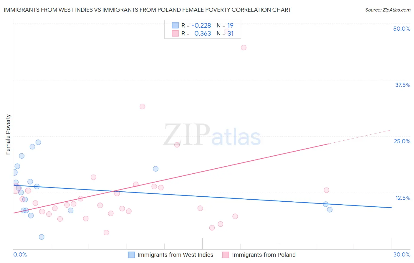 Immigrants from West Indies vs Immigrants from Poland Female Poverty