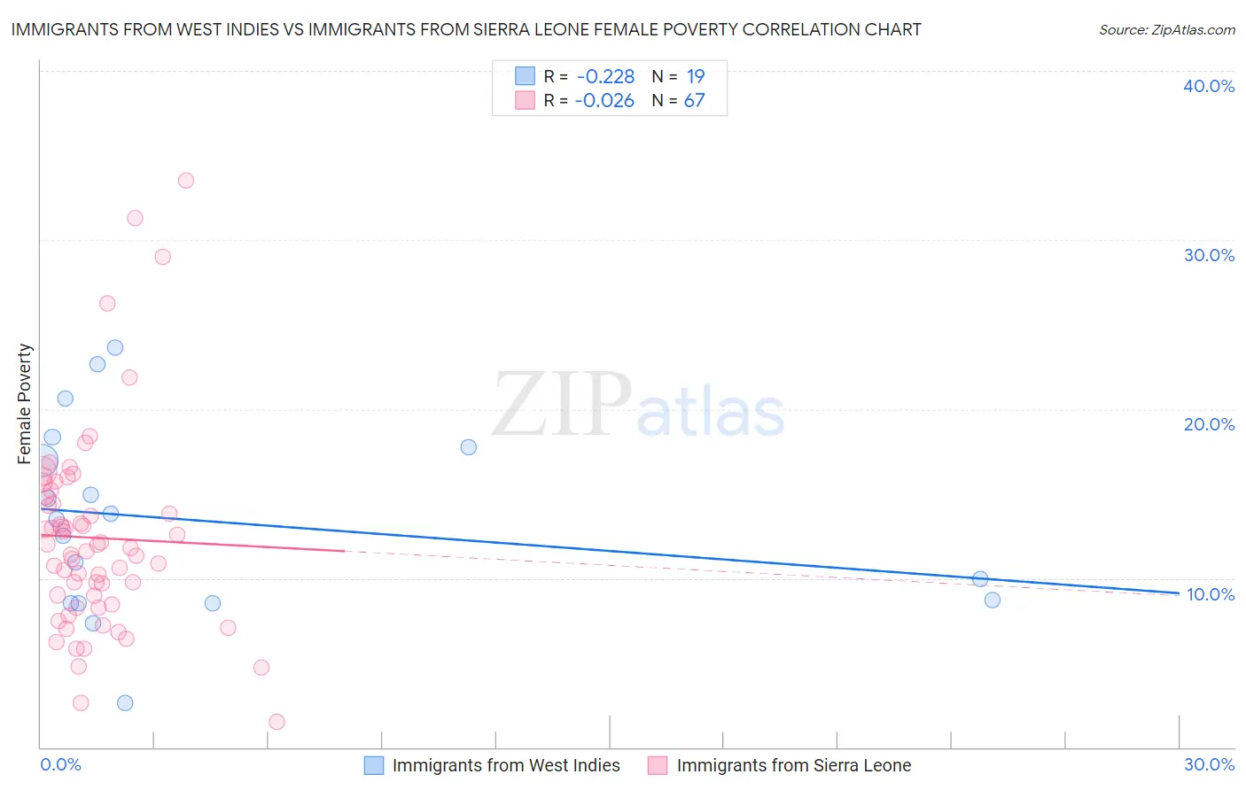 Immigrants from West Indies vs Immigrants from Sierra Leone Female Poverty