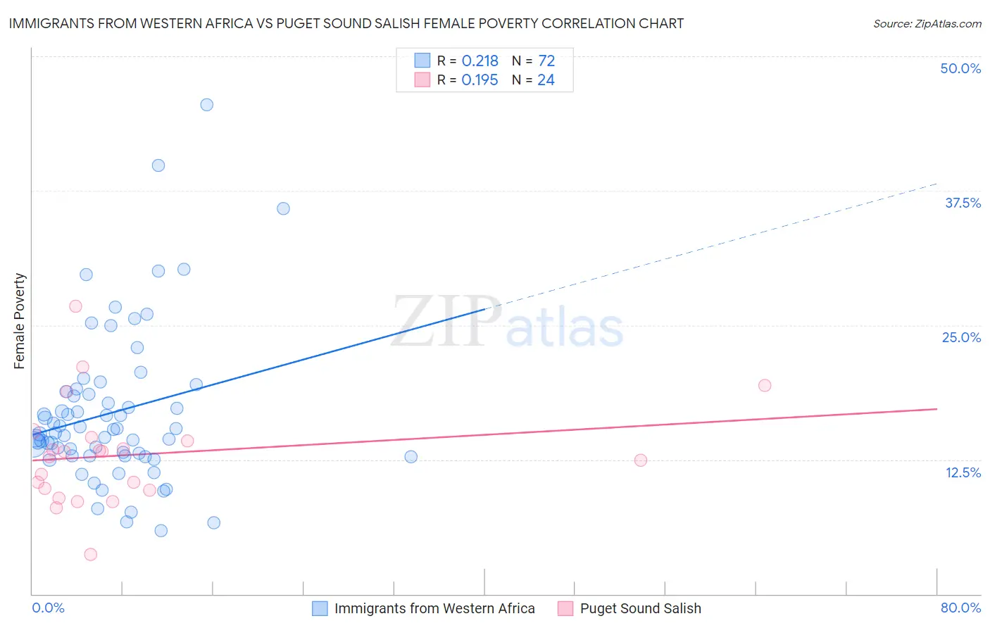 Immigrants from Western Africa vs Puget Sound Salish Female Poverty