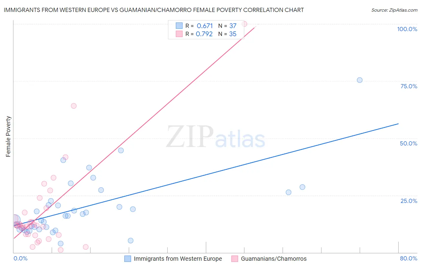 Immigrants from Western Europe vs Guamanian/Chamorro Female Poverty