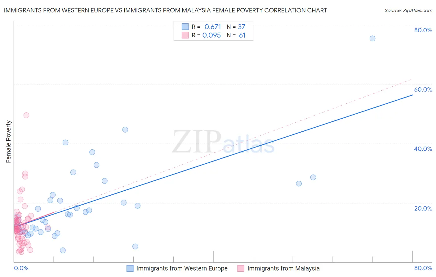 Immigrants from Western Europe vs Immigrants from Malaysia Female Poverty