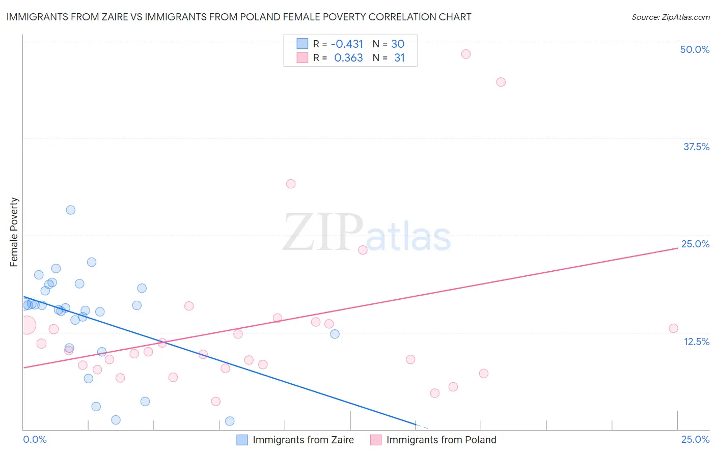 Immigrants from Zaire vs Immigrants from Poland Female Poverty