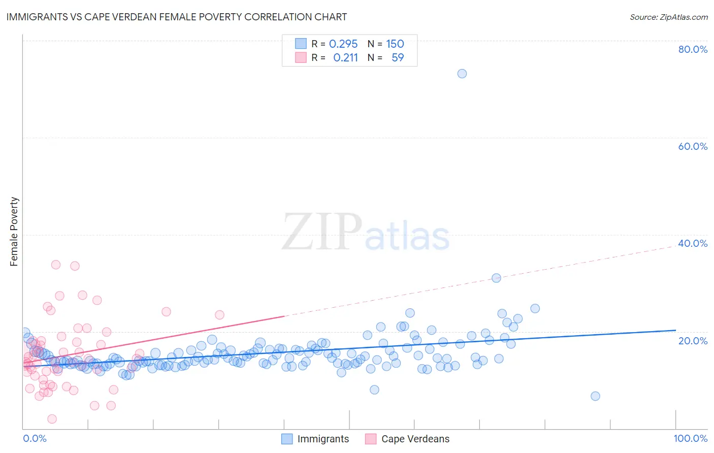 Immigrants vs Cape Verdean Female Poverty