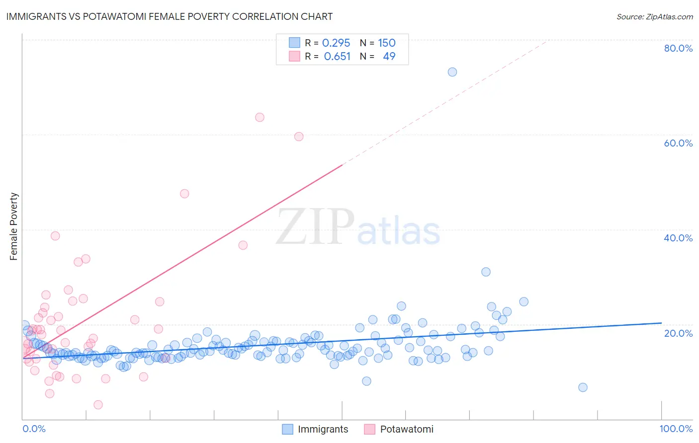 Immigrants vs Potawatomi Female Poverty