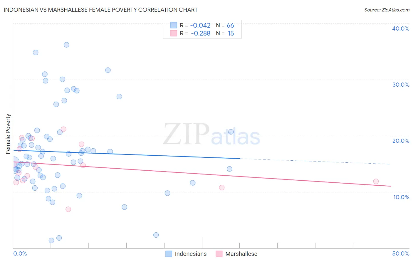 Indonesian vs Marshallese Female Poverty