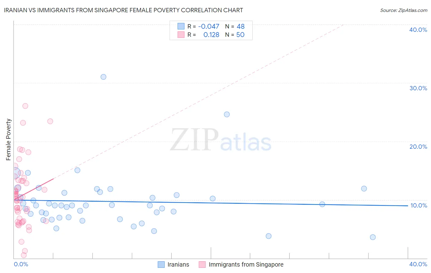 Iranian vs Immigrants from Singapore Female Poverty