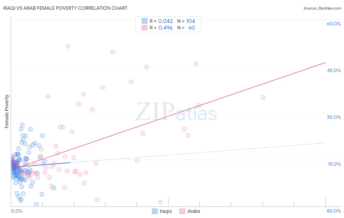 Iraqi vs Arab Female Poverty