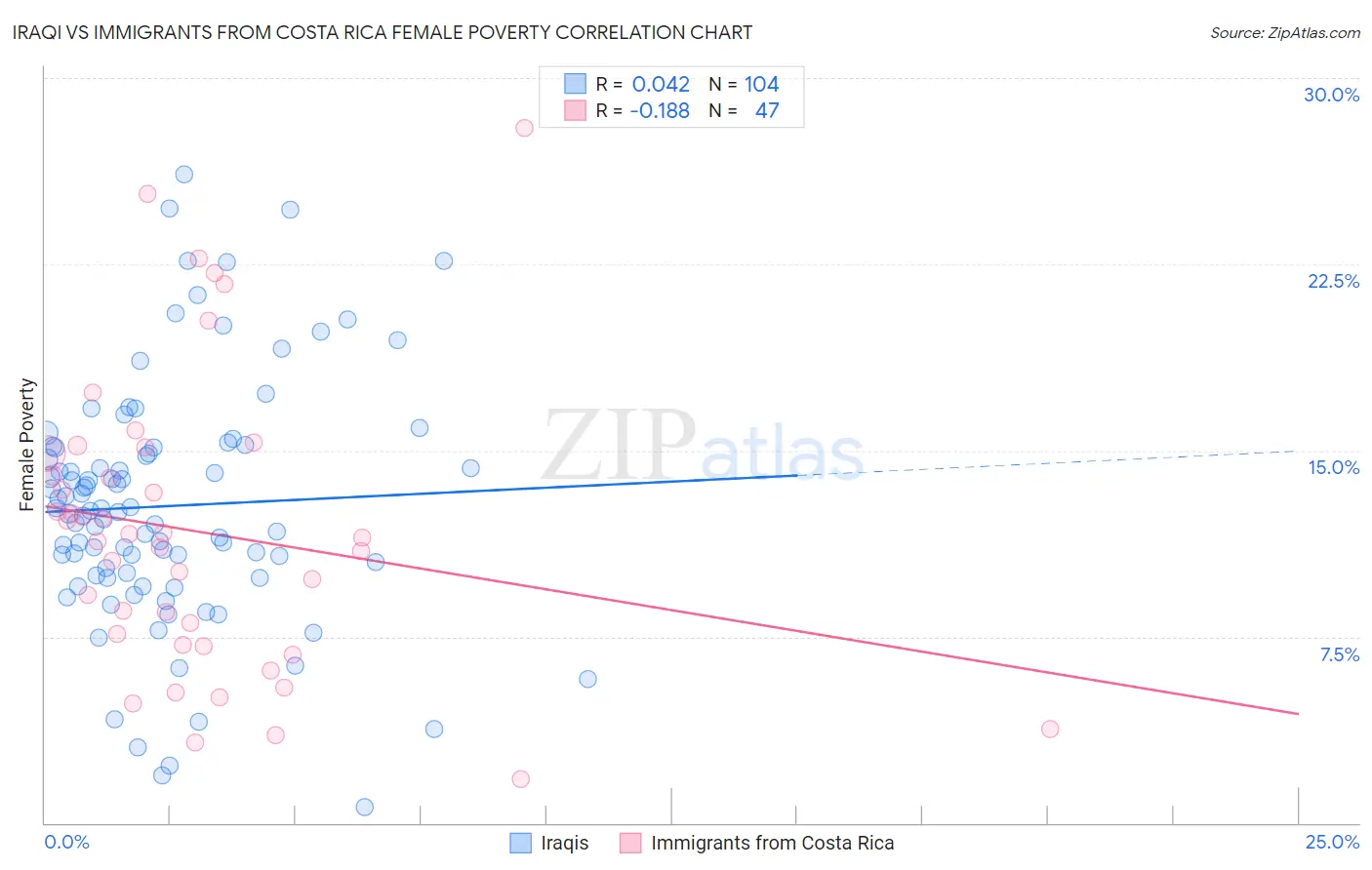 Iraqi vs Immigrants from Costa Rica Female Poverty