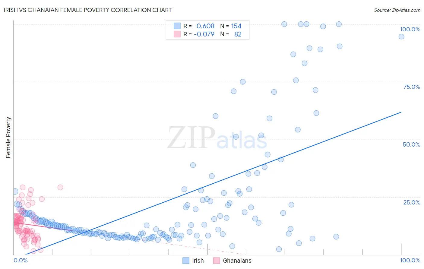 Irish vs Ghanaian Female Poverty