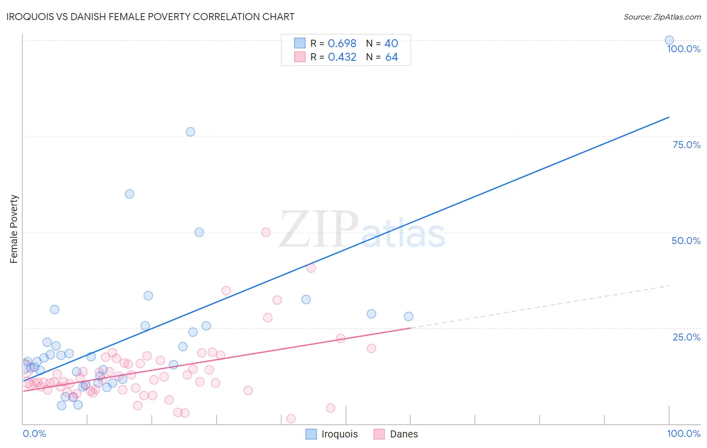 Iroquois vs Danish Female Poverty