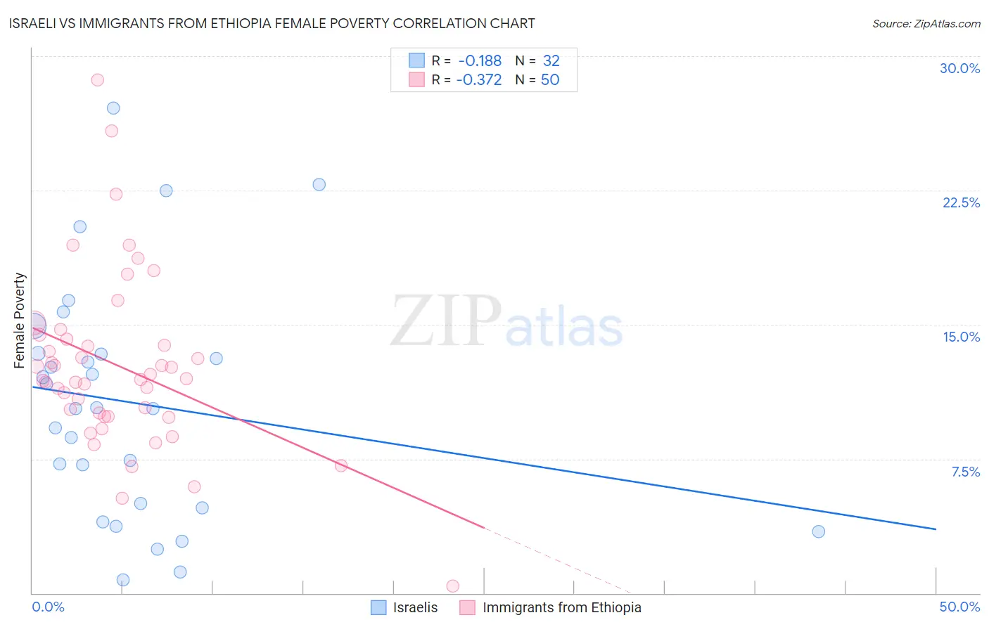 Israeli vs Immigrants from Ethiopia Female Poverty