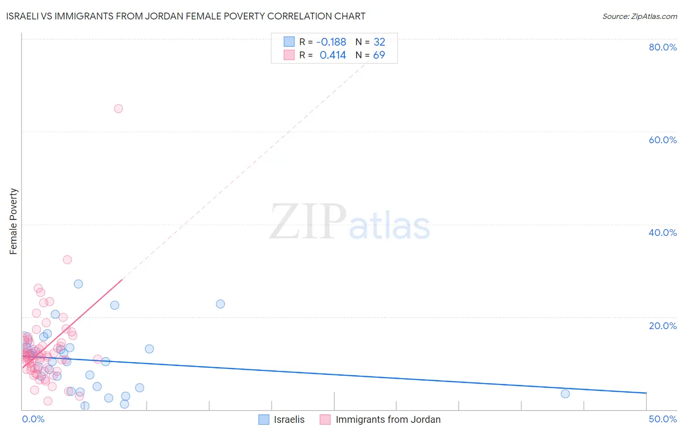Israeli vs Immigrants from Jordan Female Poverty