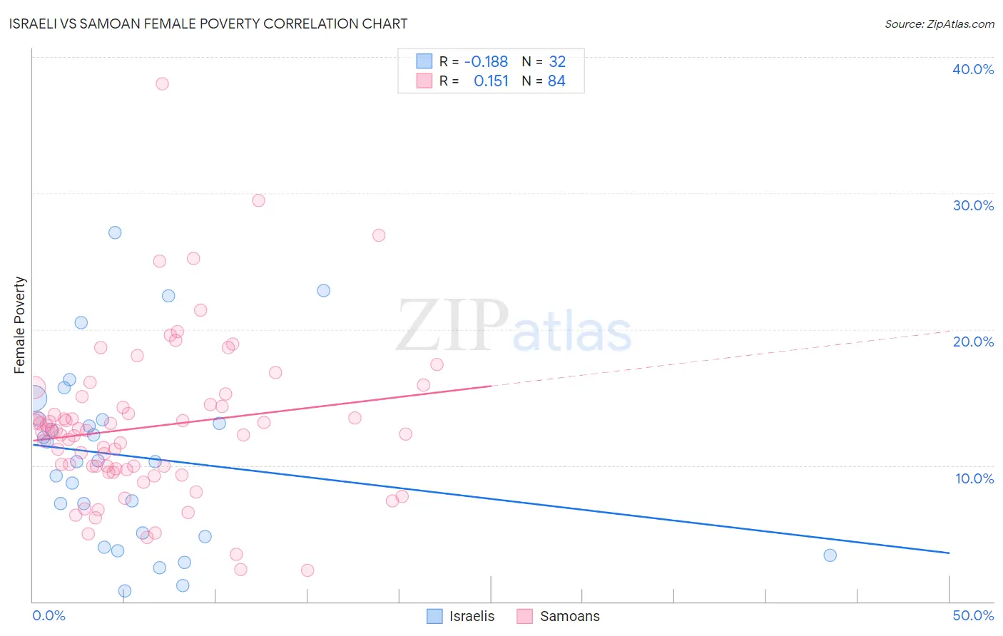 Israeli vs Samoan Female Poverty