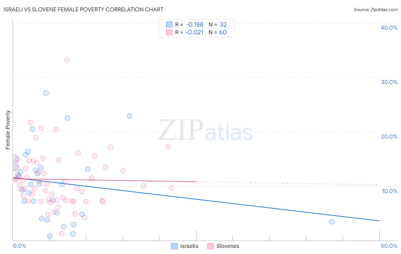 Israeli vs Slovene Female Poverty