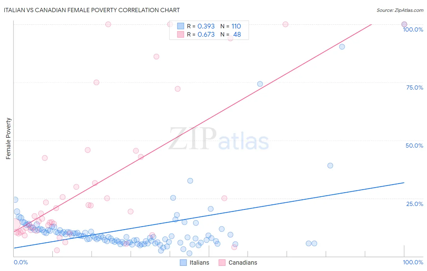 Italian vs Canadian Female Poverty