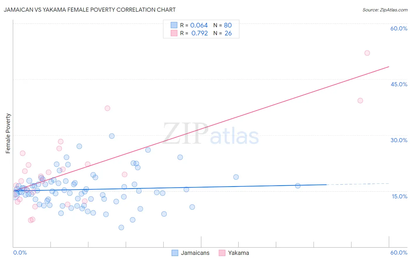 Jamaican vs Yakama Female Poverty