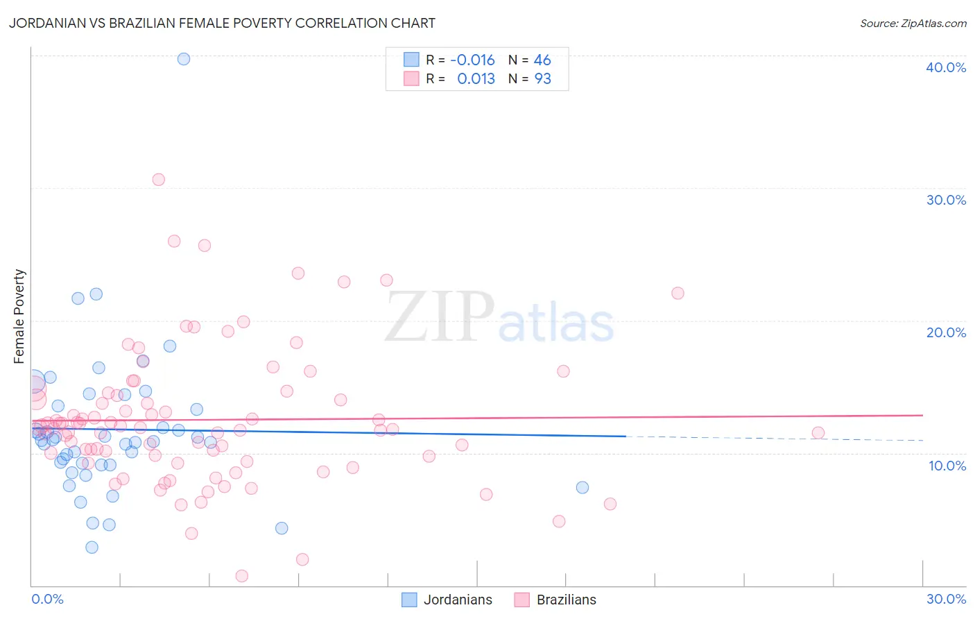 Jordanian vs Brazilian Female Poverty